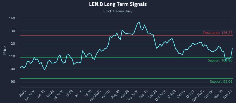 LEN.B Long Term Analysis for November 21 2025