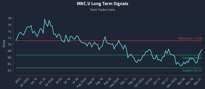 MKC.V Long Term Analysis for November 21 2025 MKC.V Long Term Analysis for November 21 2025