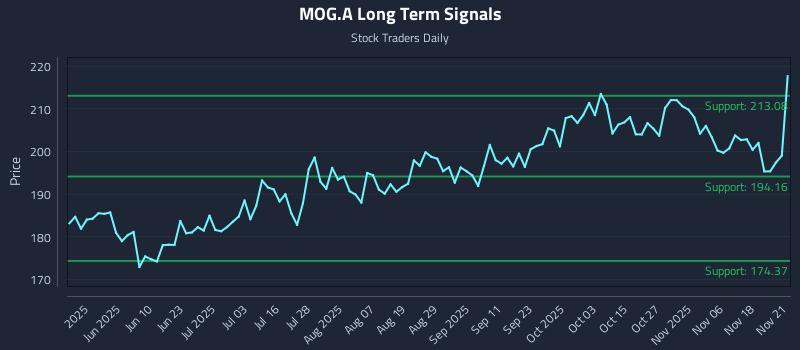 MOG.A Long Term Analysis for November 21 2025