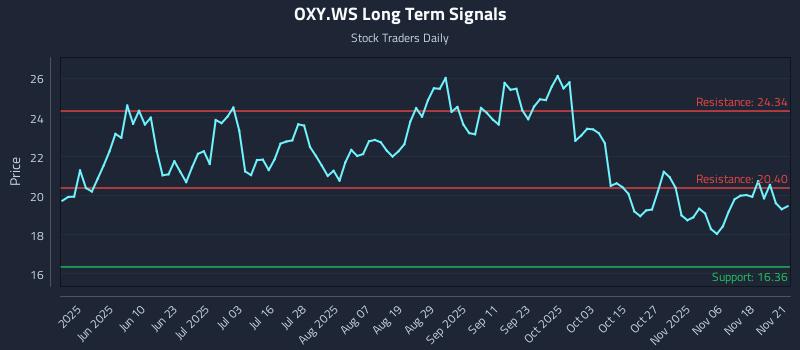 OXY.WS Long Term Analysis for November 21 2025