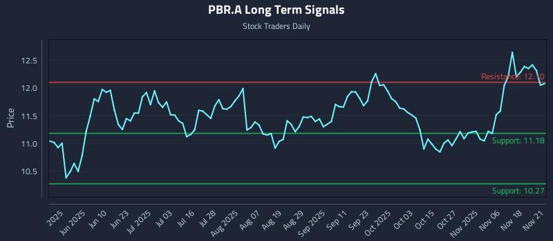 PBR.A Long Term Analysis for November 21 2025