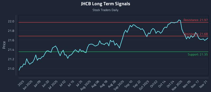 JHCB Long Term Analysis for November 21 2025