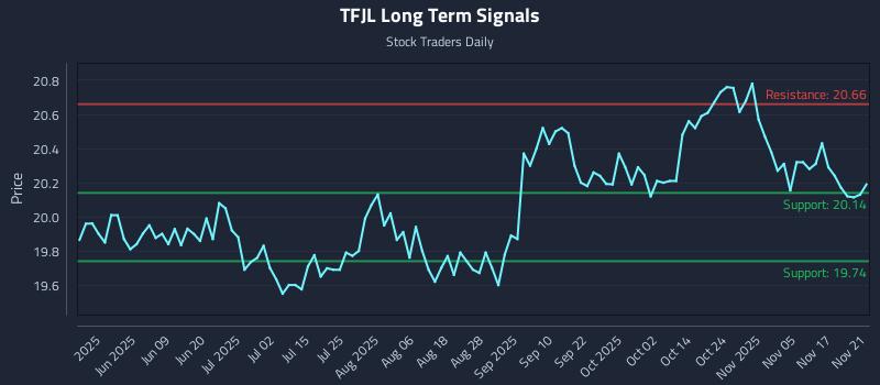 TFJL Long Term Analysis for November 21 2025