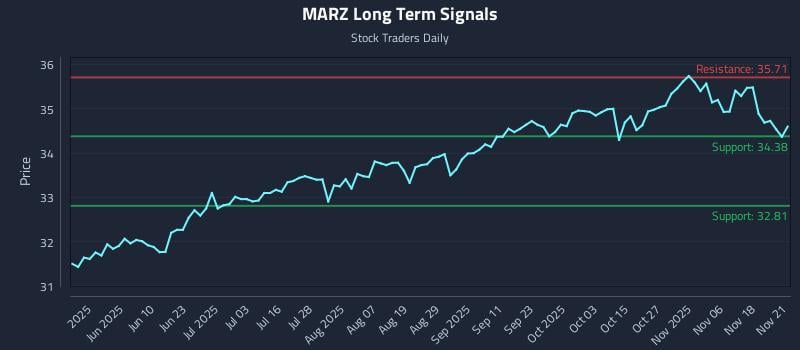 MARZ Long Term Analysis for November 21 2025 MARZ Long Term Analysis for November 21 2025