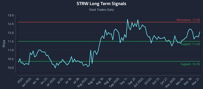 STRW Long Term Analysis for November 21 2025 STRW Long Term Analysis for November 21 2025