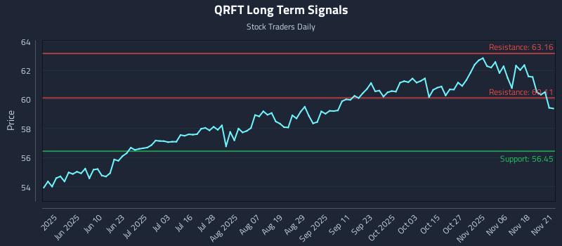 QRFT Long Term Analysis for November 21 2025 QRFT Long Term Analysis for November 21 2025