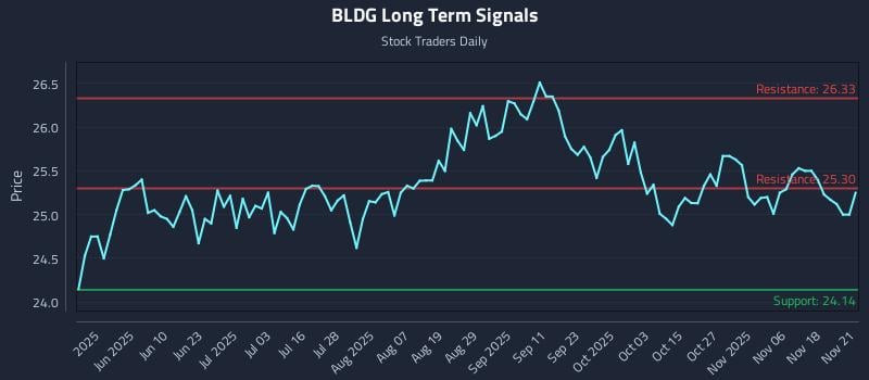 BLDG Long Term Analysis for November 21 2025