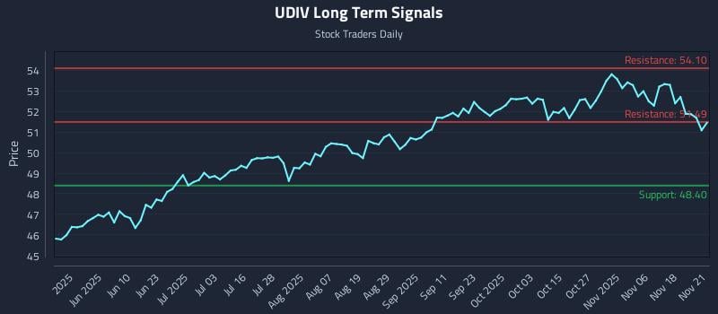 UDIV Long Term Analysis for November 21 2025