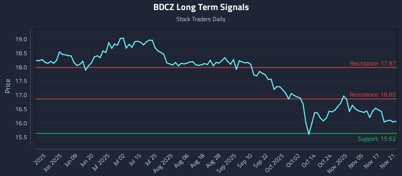 BDCZ Long Term Analysis for November 21 2025 BDCZ Long Term Analysis for November 21 2025