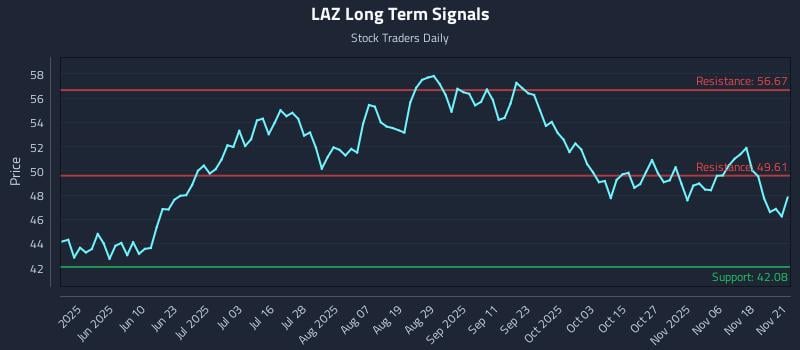 LAZ Long Term Analysis for November 21 2025