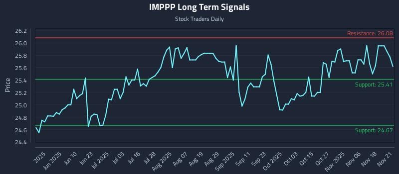 IMPPP Long Term Analysis for November 21 2025