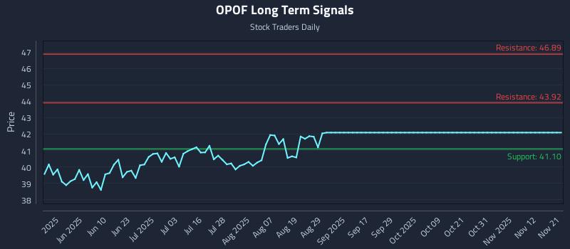 OPOF Long Term Analysis for November 21 2025 OPOF Long Term Analysis for November 21 2025