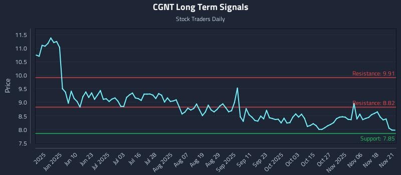 CGNT Long Term Analysis for November 21 2025