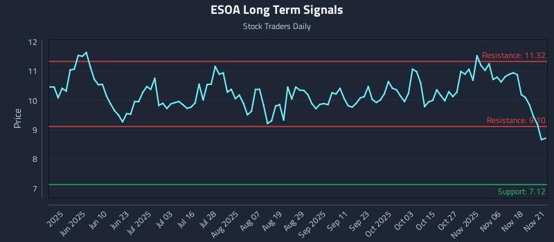 ESOA Long Term Analysis for November 21 2025