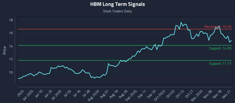 HBM Long Term Analysis for November 21 2025 HBM Long Term Analysis for November 21 2025