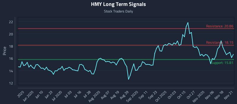 HMY Long Term Analysis for November 21 2025 HMY Long Term Analysis for November 21 2025