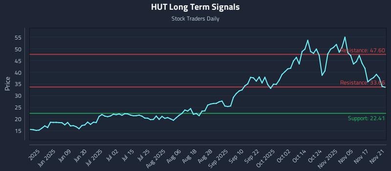HUT Long Term Analysis for November 21 2025