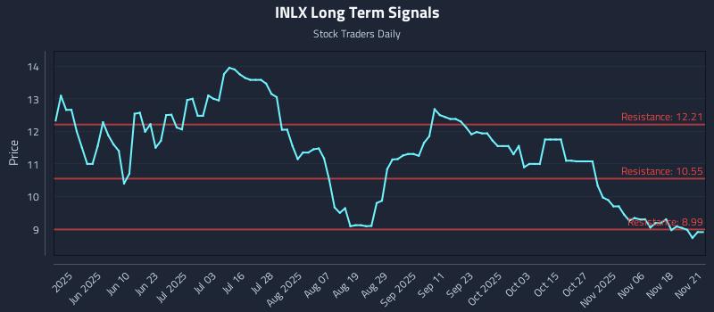 INLX Long Term Analysis for November 21 2025