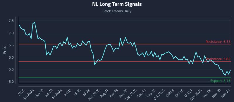 NL Long Term Analysis for November 21 2025 NL Long Term Analysis for November 21 2025