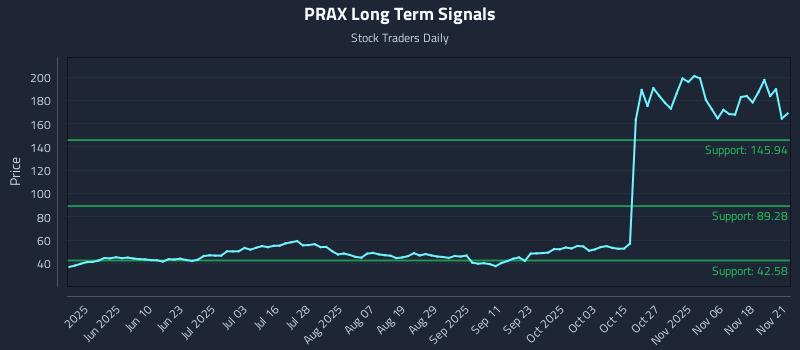 PRAX Long Term Analysis for November 21 2025 PRAX Long Term Analysis for November 21 2025