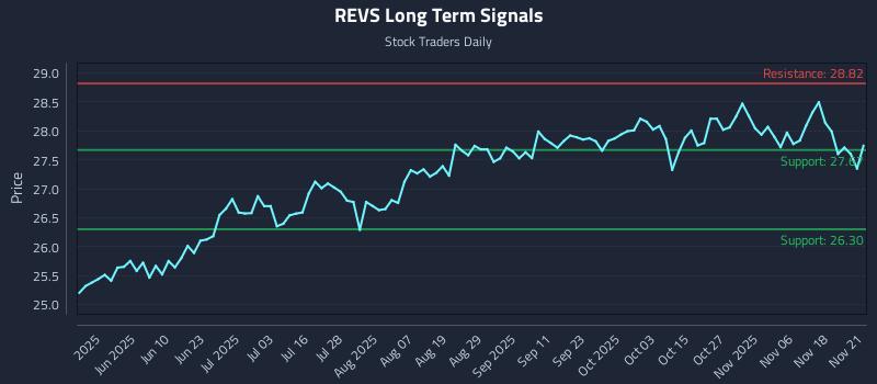 REVS Long Term Analysis for November 21 2025 REVS Long Term Analysis for November 21 2025