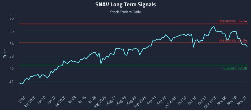 SNAV Long Term Analysis for November 21 2025 SNAV Long Term Analysis for November 21 2025