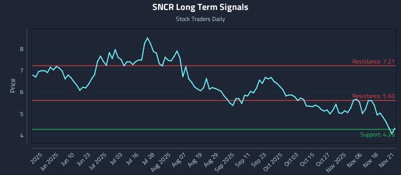 SNCR Long Term Analysis for November 21 2025 SNCR Long Term Analysis for November 21 2025