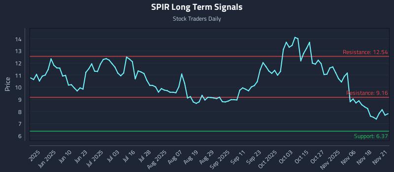 SPIR Long Term Analysis for November 21 2025