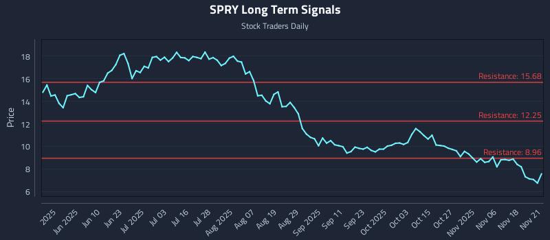 SPRY Long Term Analysis for November 21 2025