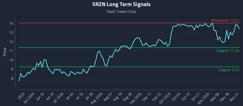 SRZN Long Term Analysis for November 21 2025 SRZN Long Term Analysis for November 21 2025