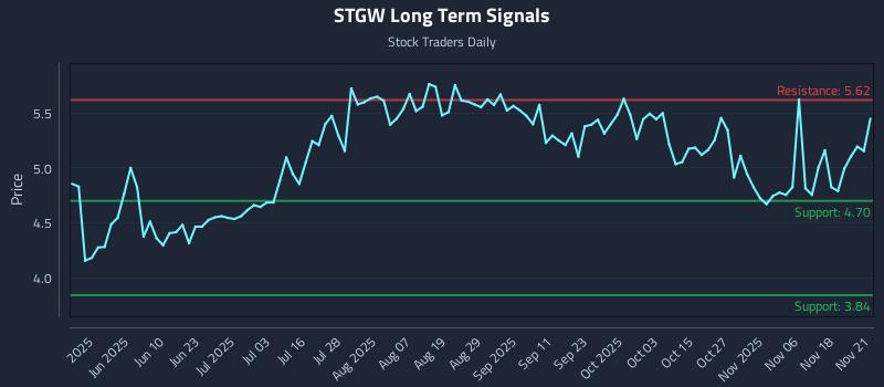 STGW Long Term Analysis for November 21 2025 STGW Long Term Analysis for November 21 2025