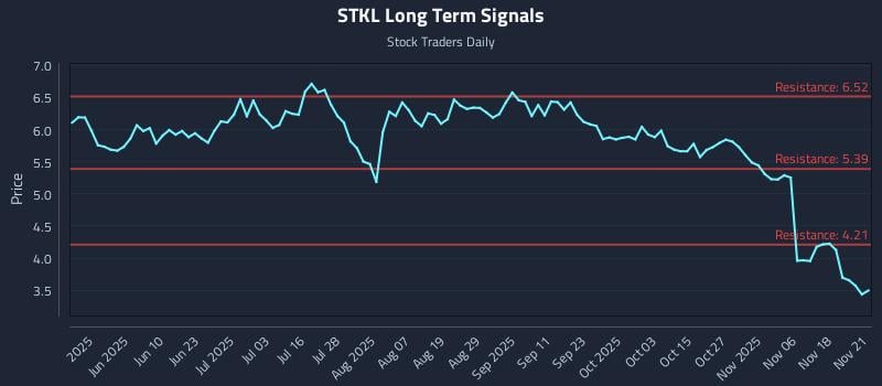 STKL Long Term Analysis for November 21 2025