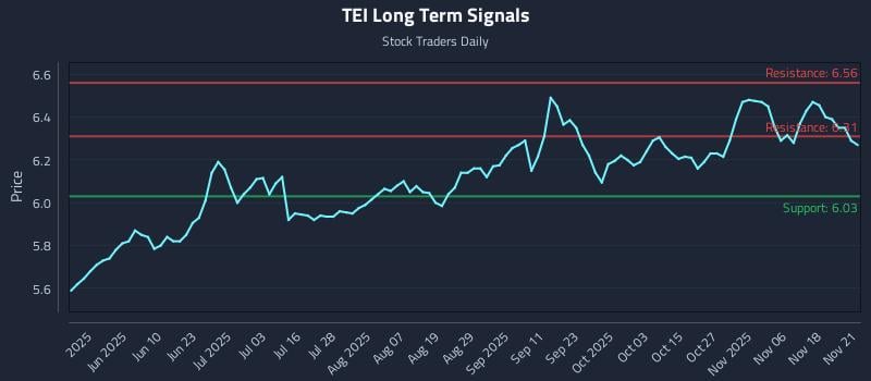 TEI Long Term Analysis for November 21 2025 TEI Long Term Analysis for November 21 2025