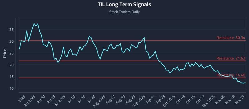 TIL Long Term Analysis for November 21 2025