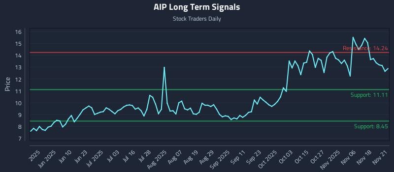 AIP Long Term Analysis for November 21 2025 AIP Long Term Analysis for November 21 2025