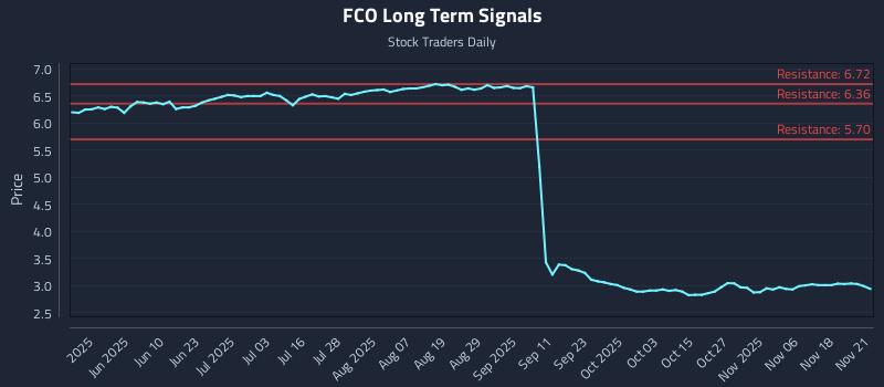 FCO Long Term Analysis for November 21 2025 FCO Long Term Analysis for November 21 2025