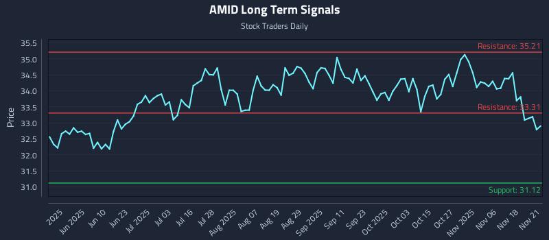 AMID Long Term Analysis for November 21 2025 AMID Long Term Analysis for November 21 2025