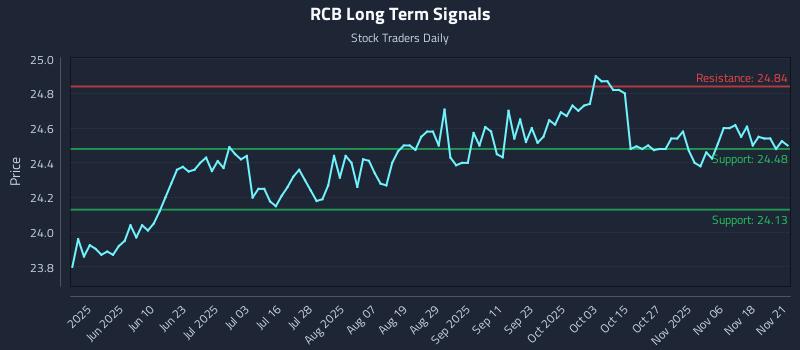 RCB Long Term Analysis for November 21 2025 RCB Long Term Analysis for November 21 2025