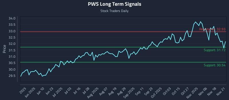 PWS Long Term Analysis for November 21 2025 PWS Long Term Analysis for November 21 2025