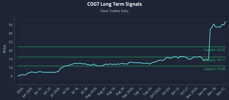 COGT Long Term Analysis for November 21 2025 COGT Long Term Analysis for November 21 2025