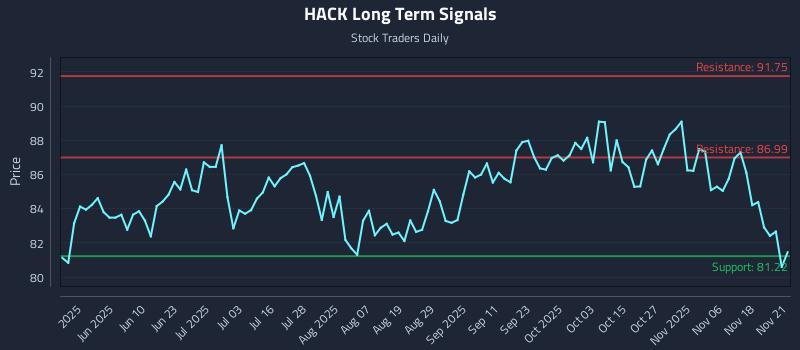 HACK Long Term Analysis for November 21 2025 HACK Long Term Analysis for November 21 2025