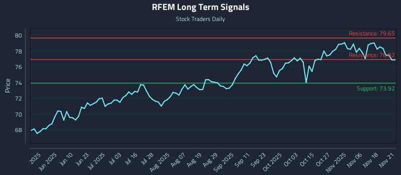 RFEM Long Term Analysis for November 21 2025