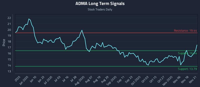 ADMA Long Term Analysis for November 21 2025