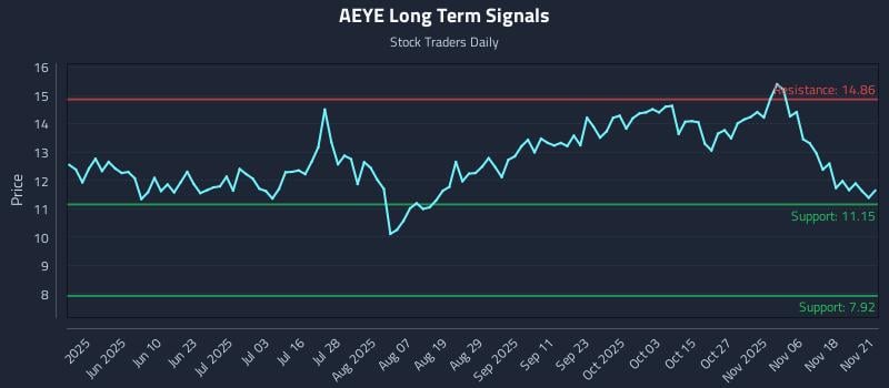 AEYE Long Term Analysis for November 21 2025 AEYE Long Term Analysis for November 21 2025