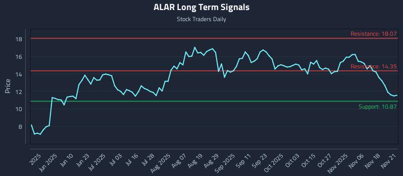 ALAR Long Term Analysis for November 21 2025 ALAR Long Term Analysis for November 21 2025