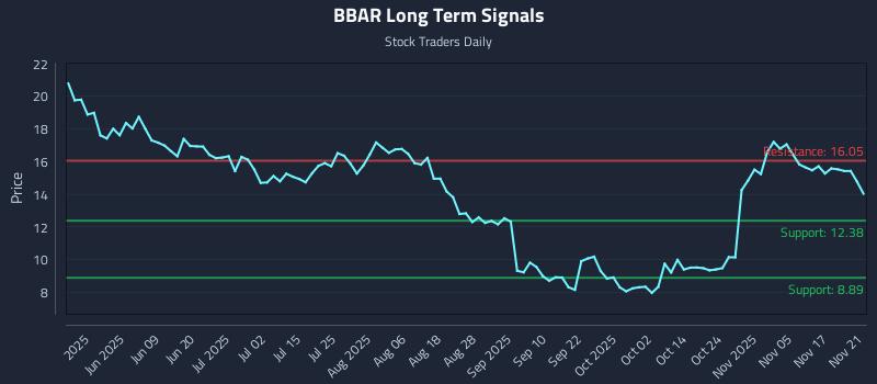 BBAR Long Term Analysis for November 21 2025