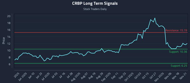 CRBP Long Term Analysis for November 21 2025