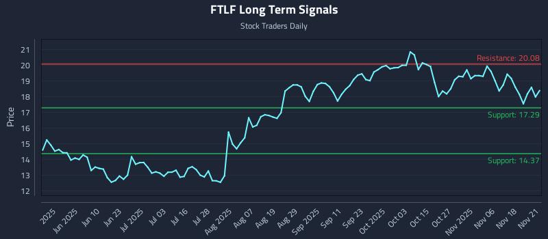 FTLF Long Term Analysis for November 21 2025