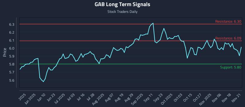 GAB Long Term Analysis for November 21 2025