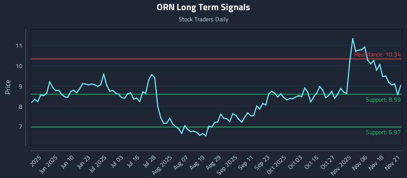 ORN Long Term Analysis for November 21 2025 ORN Long Term Analysis for November 21 2025